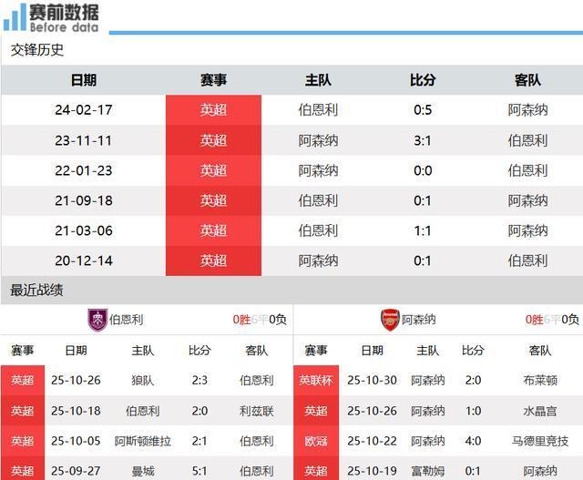 阿森纳vs.伯恩利，争取三分领跑